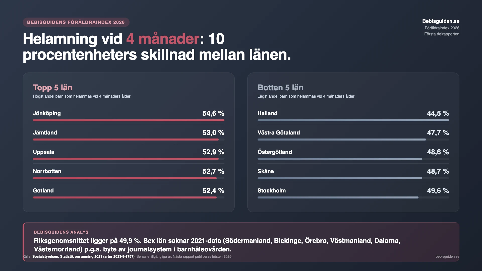 Helamning vid fyra månader per län 2021: topp 5 med Jönköping 54,6 procent och botten 5 med Halland 44,5 procent, enligt Socialstyrelsen.