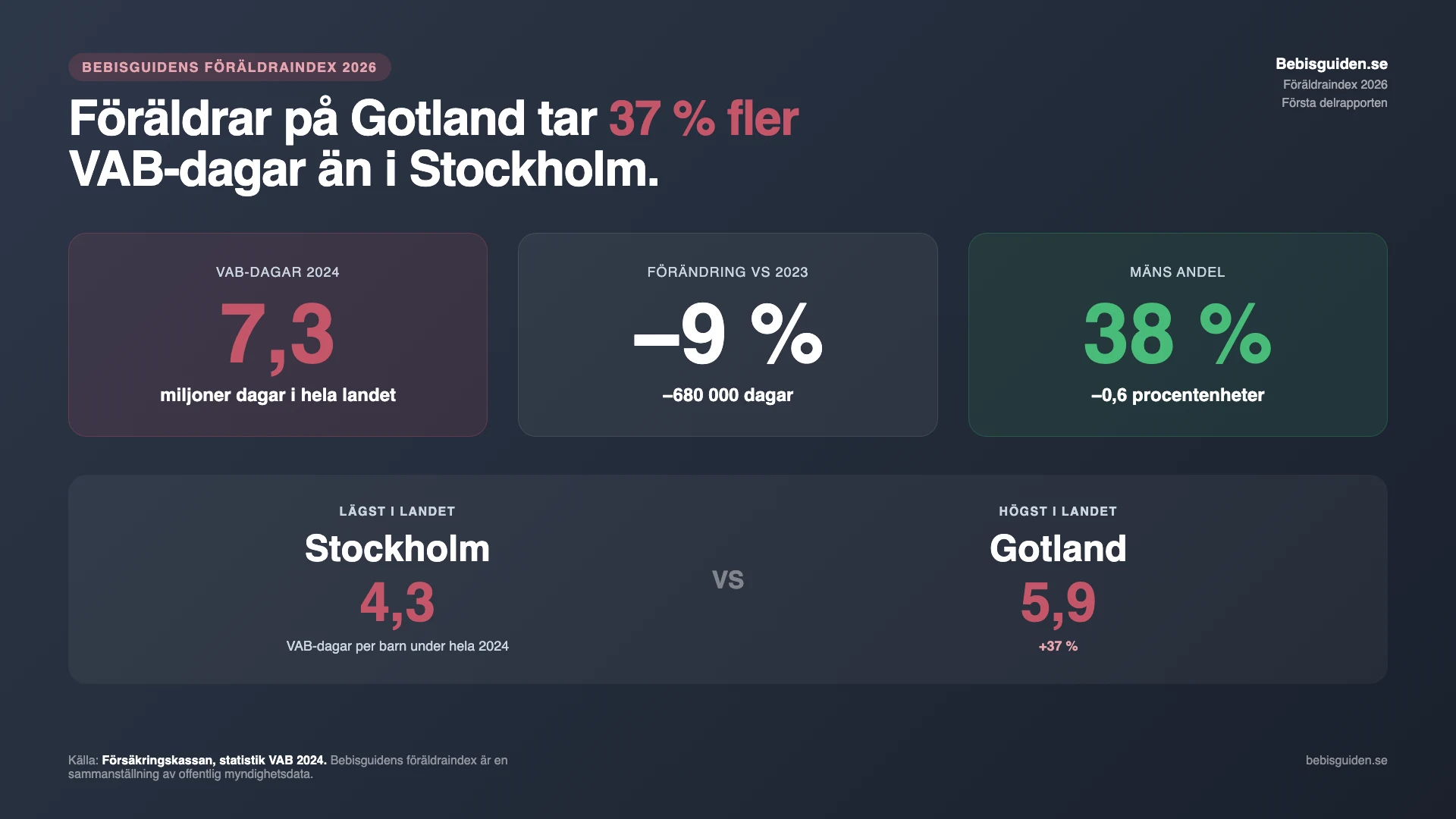 VAB-uttag per län 2024: Gotland tar 37 procent fler VAB-dagar per barn än Stockholm (5,9 mot 4,3 dagar), riket 5,0 dagar, enligt Försäkringskassan.
